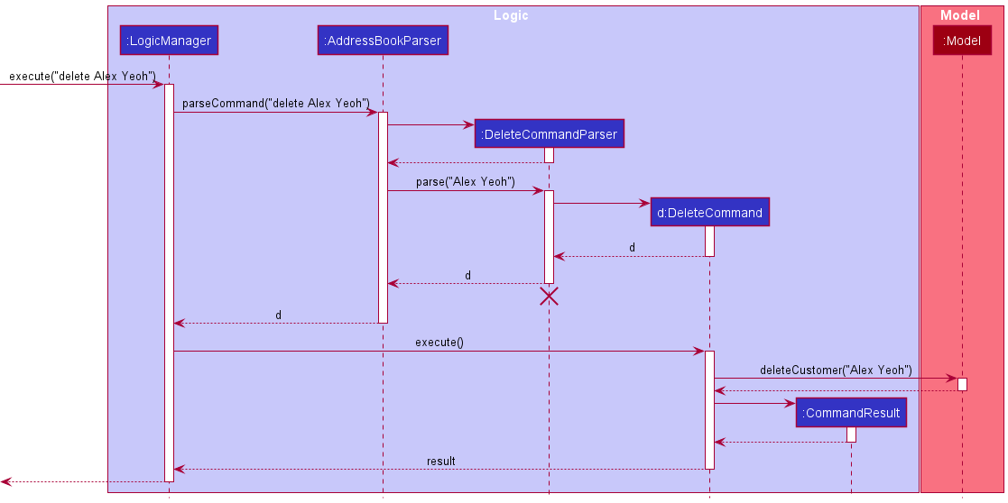 Interactions Inside the Logic Component for the `delete Alex Yeoh` Command