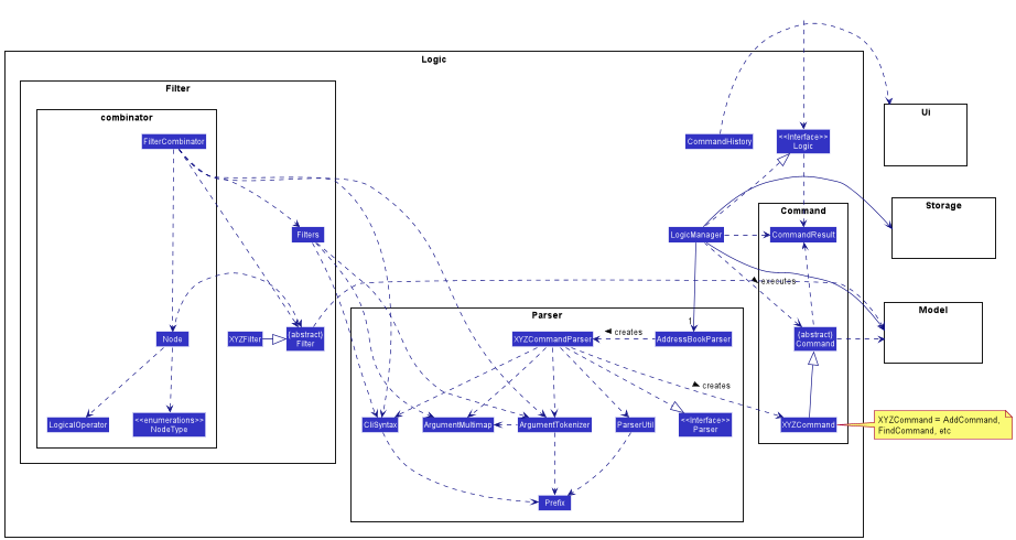 Class Diagram of the Logic Component