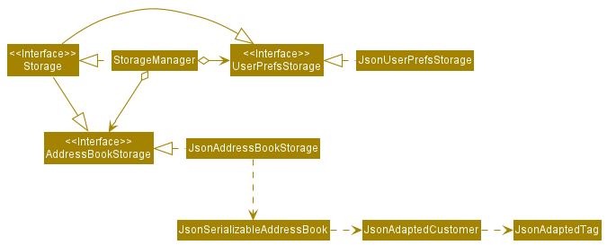 Structure of the Storage Component